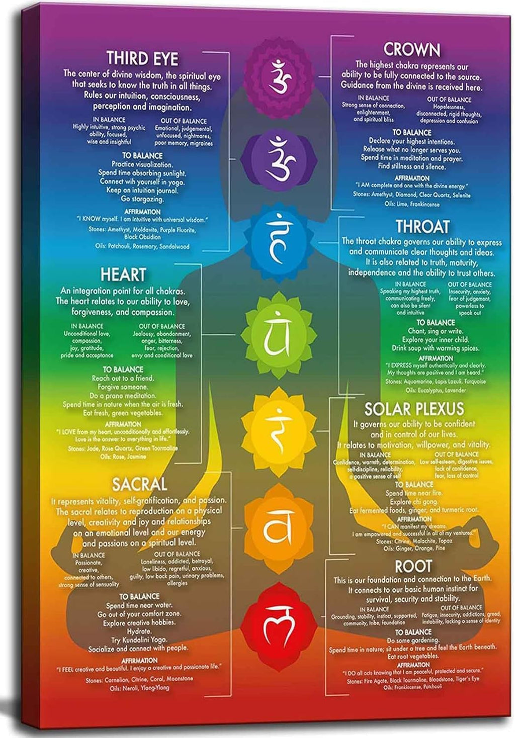 7 Chakra Chart Yoga Canvas Wall Art Zen Reiki Infographic Energy Healing Meditation Art Zen Room Picture Wall Decor Poster Print for Living room Bedroom Bathroom Home Decoration